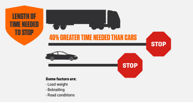 Car and truck comparison of time to stop